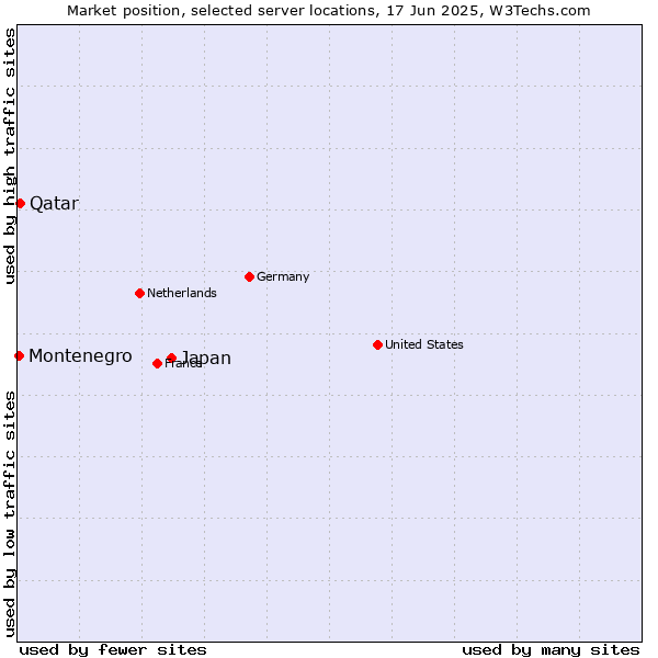 Market position of Japan vs. Qatar vs. Montenegro