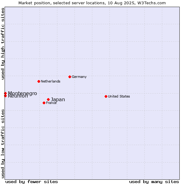 Market position of Japan vs. Reunion vs. Montenegro