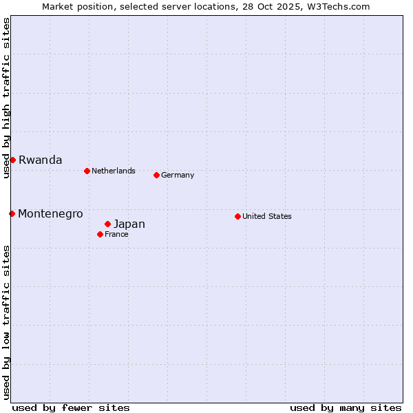 Market position of Japan vs. Rwanda vs. Montenegro