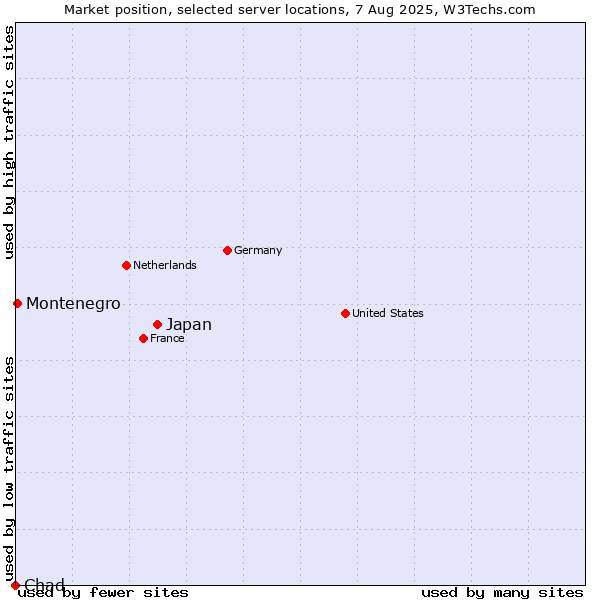 Market position of Japan vs. Montenegro vs. Chad
