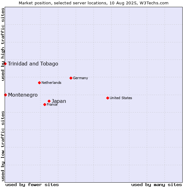Market position of Japan vs. Montenegro vs. Trinidad and Tobago