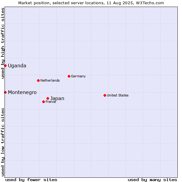 Market position of Japan vs. Uganda vs. Montenegro
