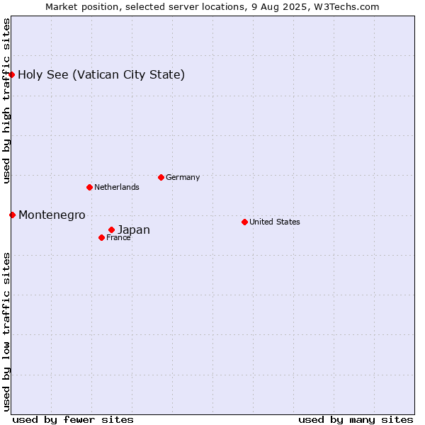 Market position of Japan vs. Montenegro vs. Holy See (Vatican City State)