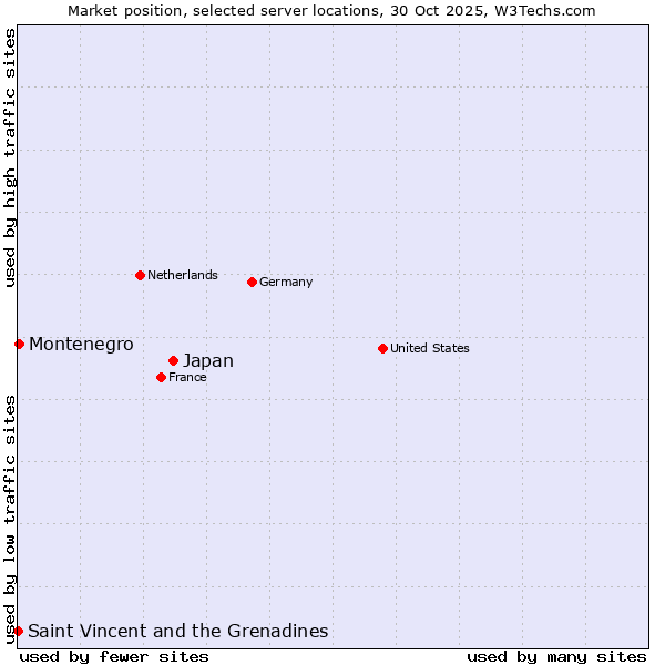 Market position of Japan vs. Montenegro vs. Saint Vincent and the Grenadines