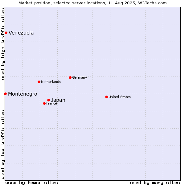 Market position of Japan vs. Venezuela vs. Montenegro