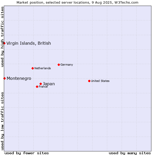 Market position of Japan vs. Montenegro vs. Virgin Islands, British