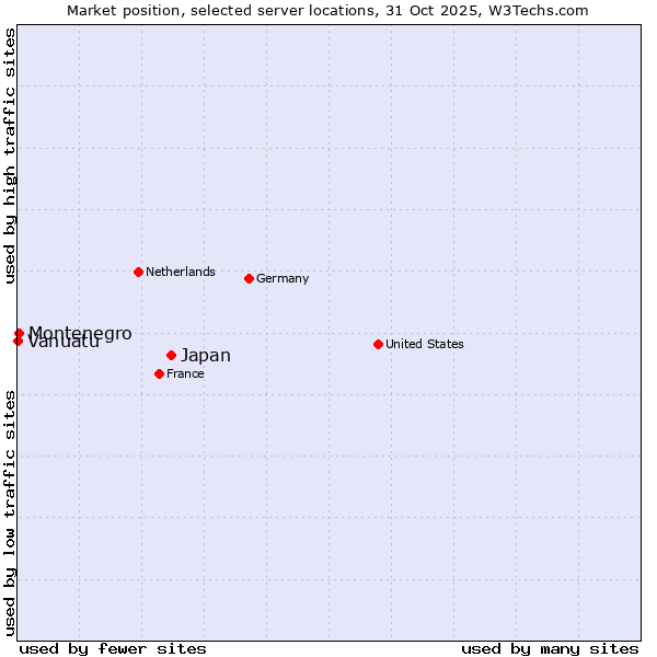 Market position of Japan vs. Montenegro vs. Vanuatu