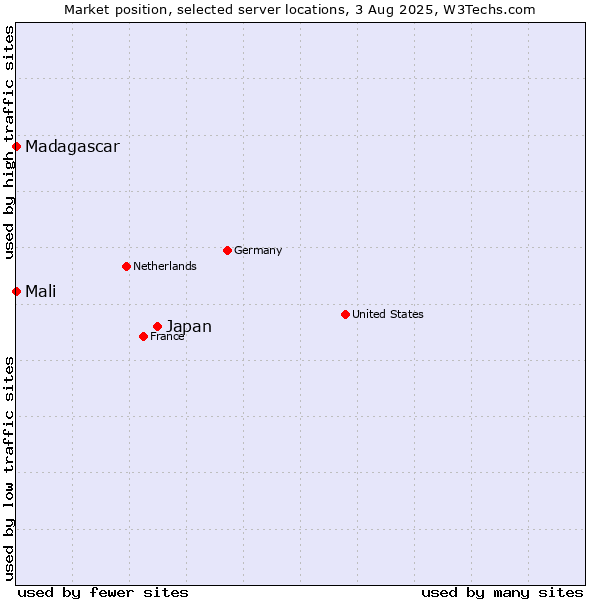 Market position of Japan vs. Madagascar vs. Mali