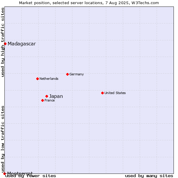 Market position of Japan vs. Madagascar vs. Montserrat