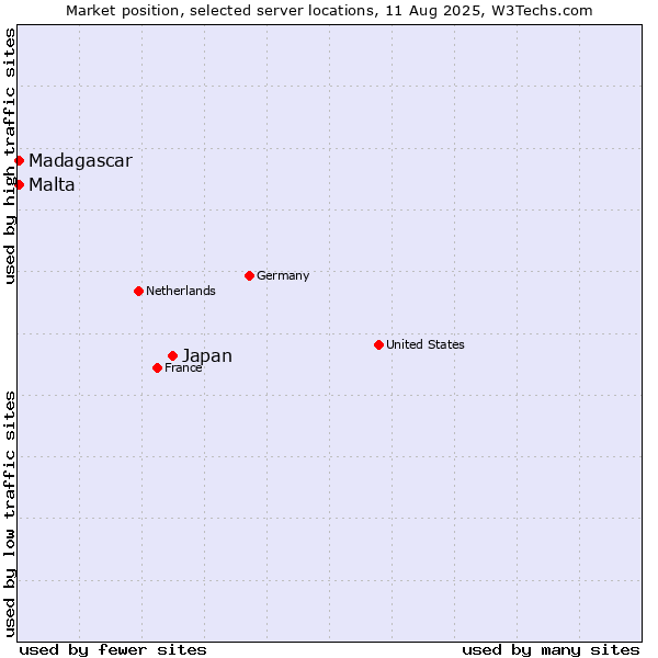 Market position of Japan vs. Malta vs. Madagascar