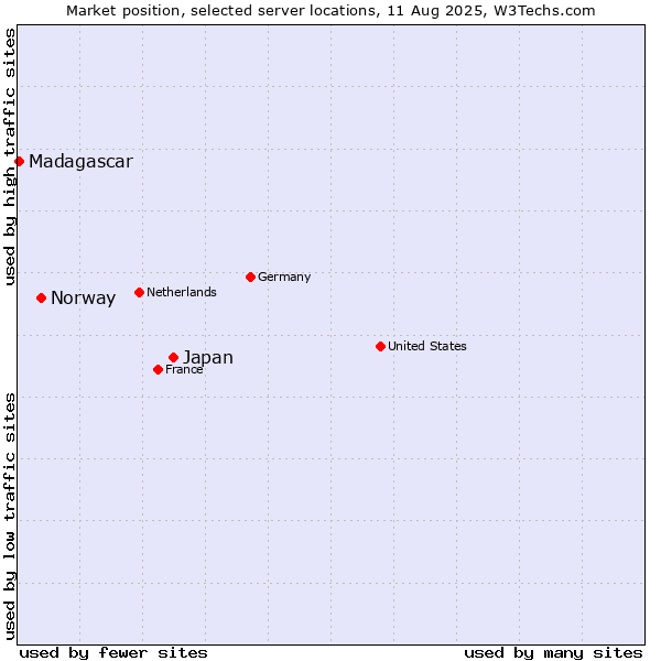 Market position of Japan vs. Norway vs. Madagascar