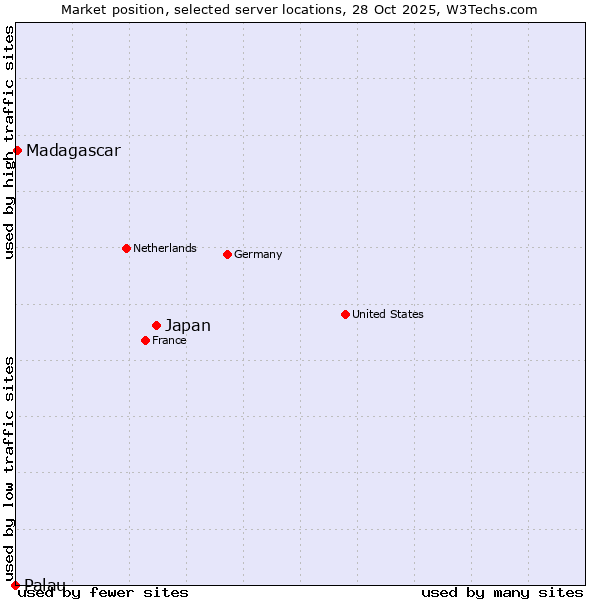 Market position of Japan vs. Madagascar vs. Palau