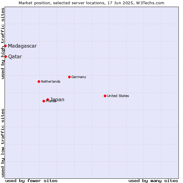 Market position of Japan vs. Qatar vs. Madagascar