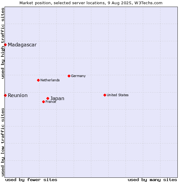 Market position of Japan vs. Reunion vs. Madagascar