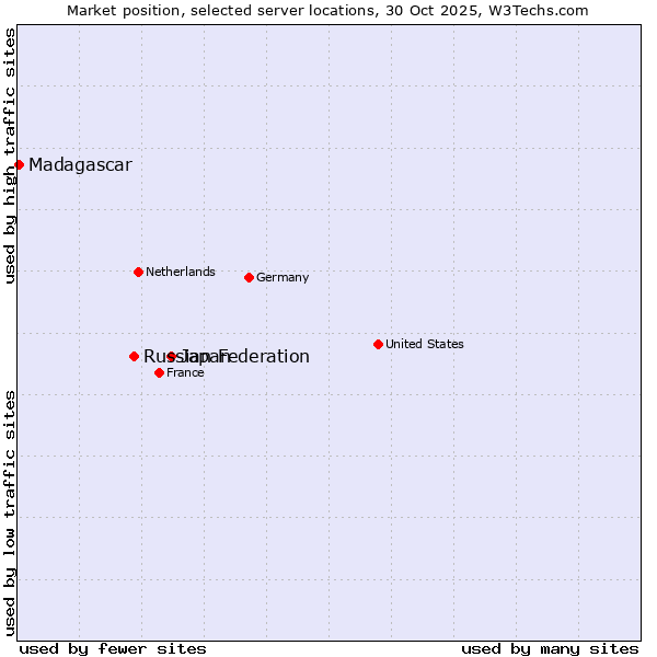 Market position of Japan vs. Russian Federation vs. Madagascar