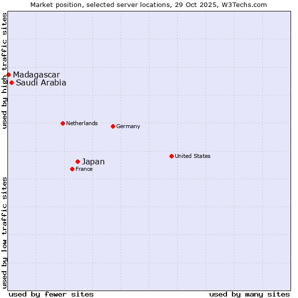 Market position of Japan vs. Saudi Arabia vs. Madagascar