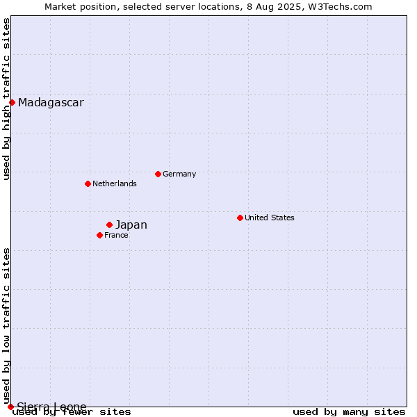 Market position of Japan vs. Madagascar vs. Sierra Leone