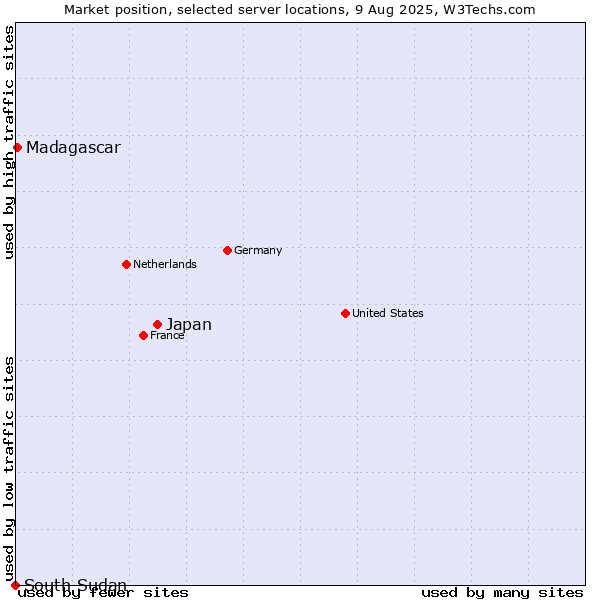 Market position of Japan vs. Madagascar vs. South Sudan