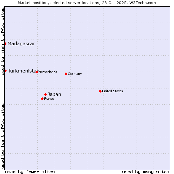 Market position of Japan vs. Turkmenistan vs. Madagascar