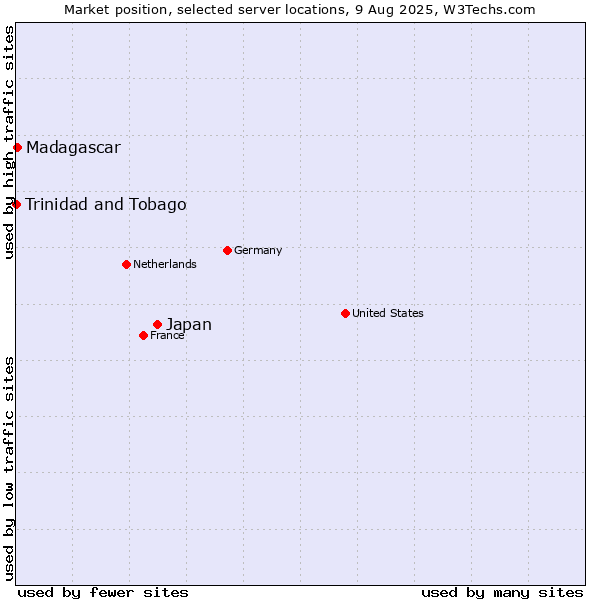 Market position of Japan vs. Madagascar vs. Trinidad and Tobago