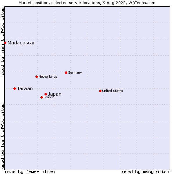 Market position of Japan vs. Taiwan vs. Madagascar