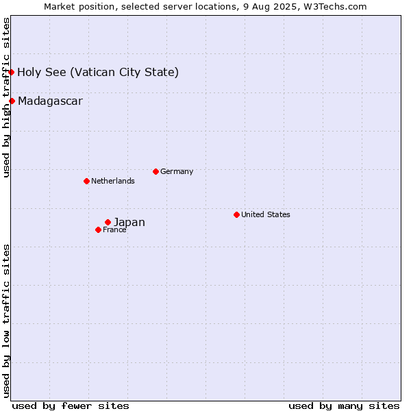 Market position of Japan vs. Madagascar vs. Holy See (Vatican City State)