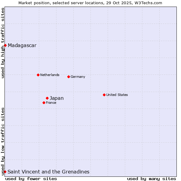 Market position of Japan vs. Madagascar vs. Saint Vincent and the Grenadines