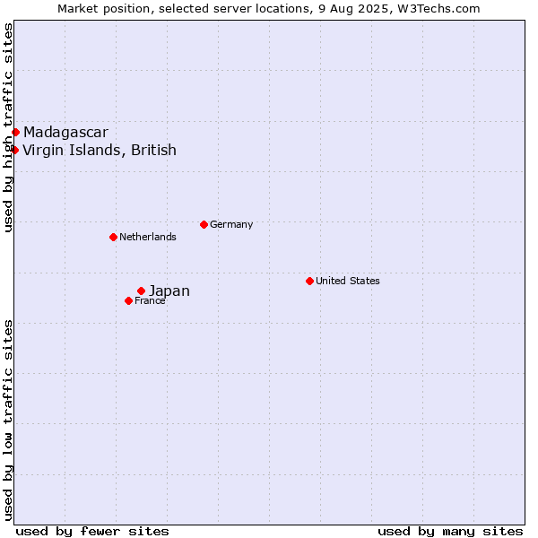 Market position of Japan vs. Madagascar vs. Virgin Islands, British