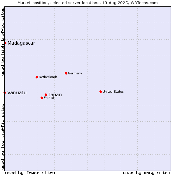 Market position of Japan vs. Madagascar vs. Vanuatu