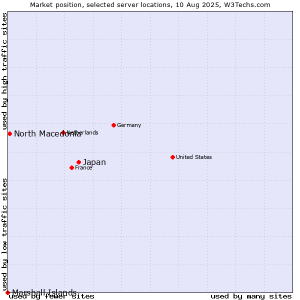 Market position of Japan vs. North Macedonia vs. Marshall Islands
