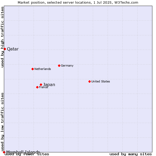 Market position of Japan vs. Qatar vs. Marshall Islands