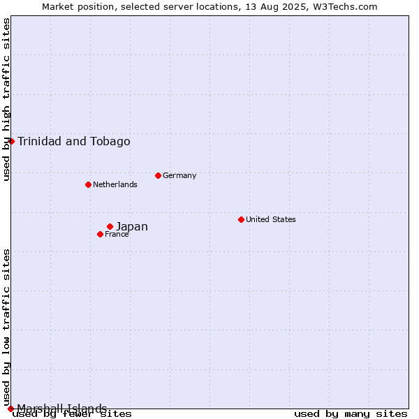 Market position of Japan vs. Trinidad and Tobago vs. Marshall Islands