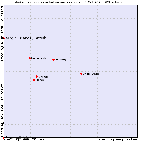 Market position of Japan vs. Virgin Islands, British vs. Marshall Islands