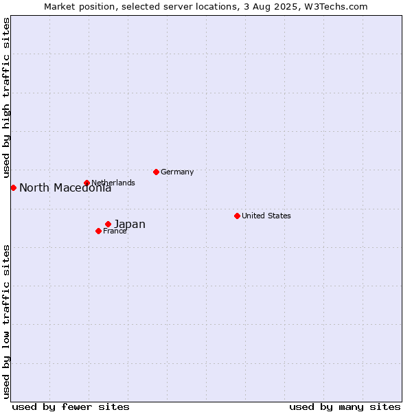 Market position of Japan vs. North Macedonia