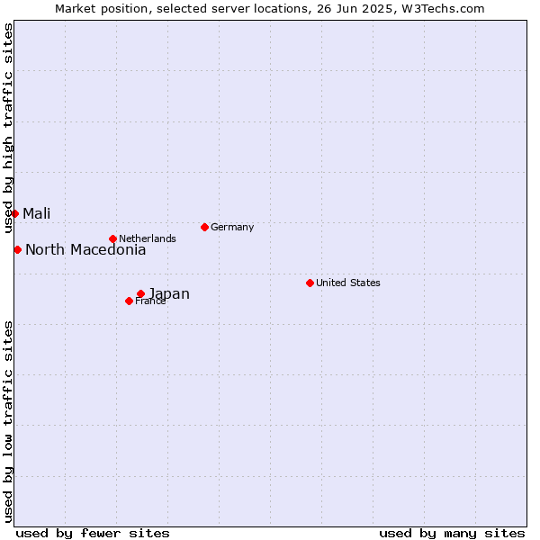 Market position of Japan vs. North Macedonia vs. Mali