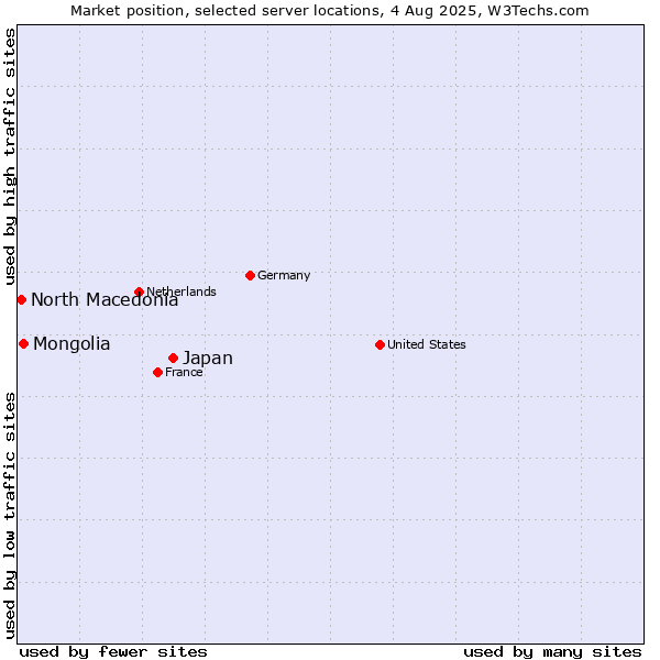 Market position of Japan vs. Mongolia vs. North Macedonia