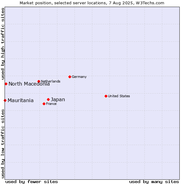 Market position of Japan vs. North Macedonia vs. Mauritania