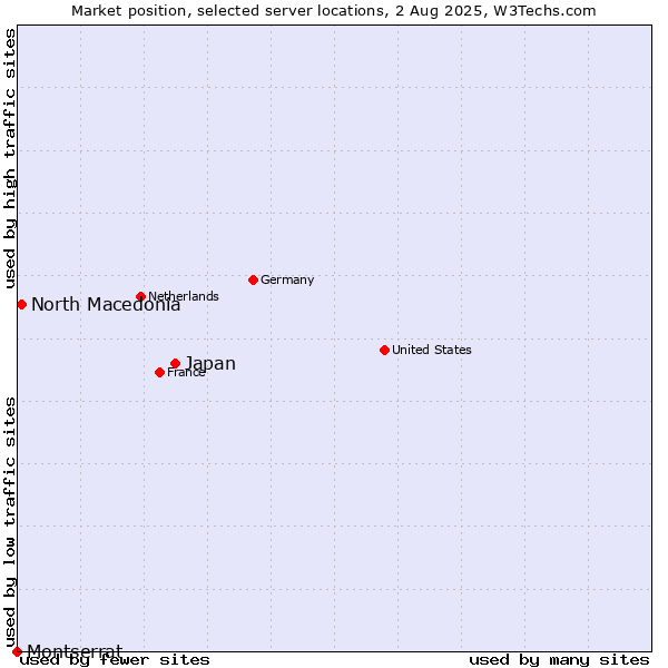 Market position of Japan vs. North Macedonia vs. Montserrat