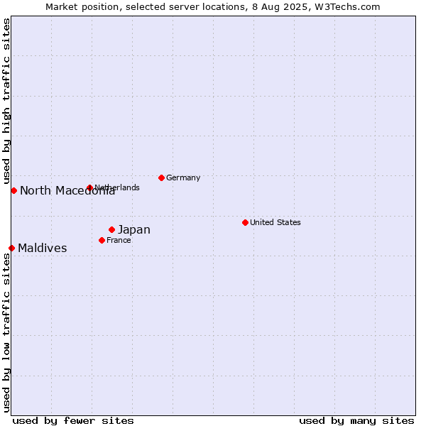 Market position of Japan vs. North Macedonia vs. Maldives