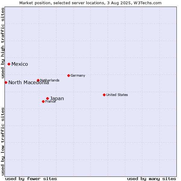 Market position of Japan vs. Mexico vs. North Macedonia
