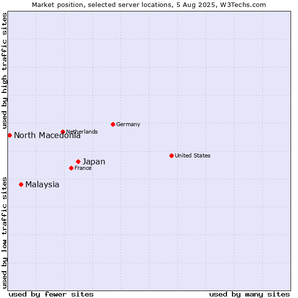 Market position of Japan vs. Malaysia vs. North Macedonia