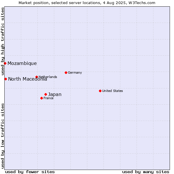 Market position of Japan vs. North Macedonia vs. Mozambique