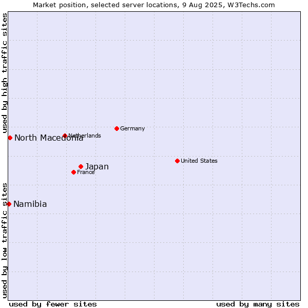 Market position of Japan vs. North Macedonia vs. Namibia