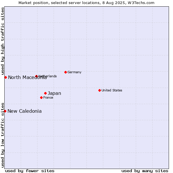 Market position of Japan vs. North Macedonia vs. New Caledonia