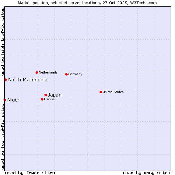 Market position of Japan vs. North Macedonia vs. Niger
