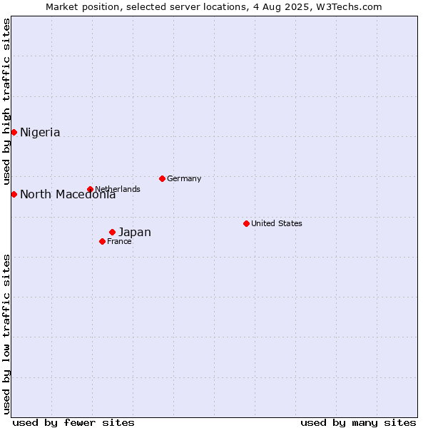 Market position of Japan vs. North Macedonia vs. Nigeria