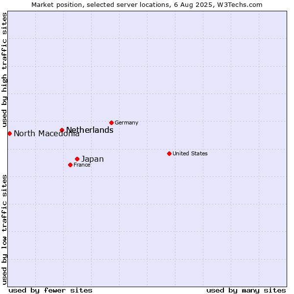Market position of Japan vs. Netherlands vs. North Macedonia