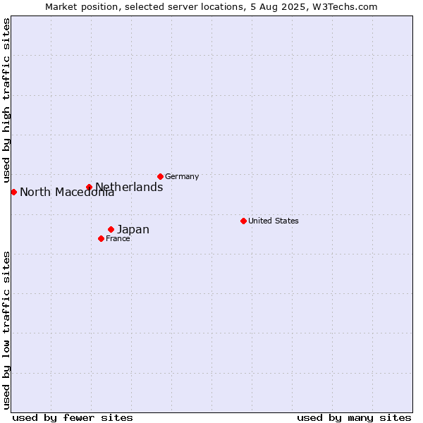 Market position of Japan vs. Netherlands and territories vs. North Macedonia