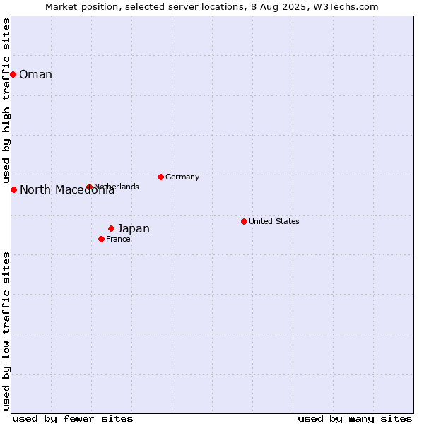 Market position of Japan vs. North Macedonia vs. Oman