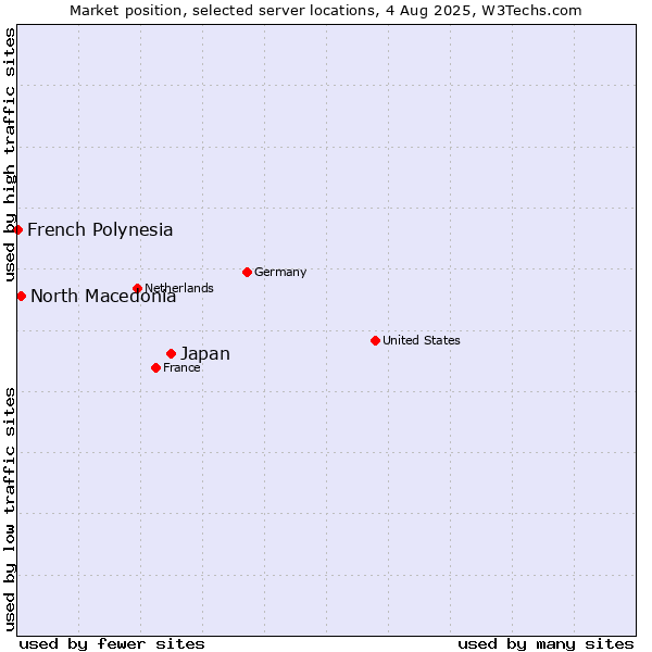 Market position of Japan vs. North Macedonia vs. French Polynesia